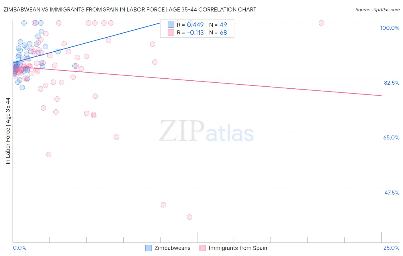 Zimbabwean vs Immigrants from Spain In Labor Force | Age 35-44