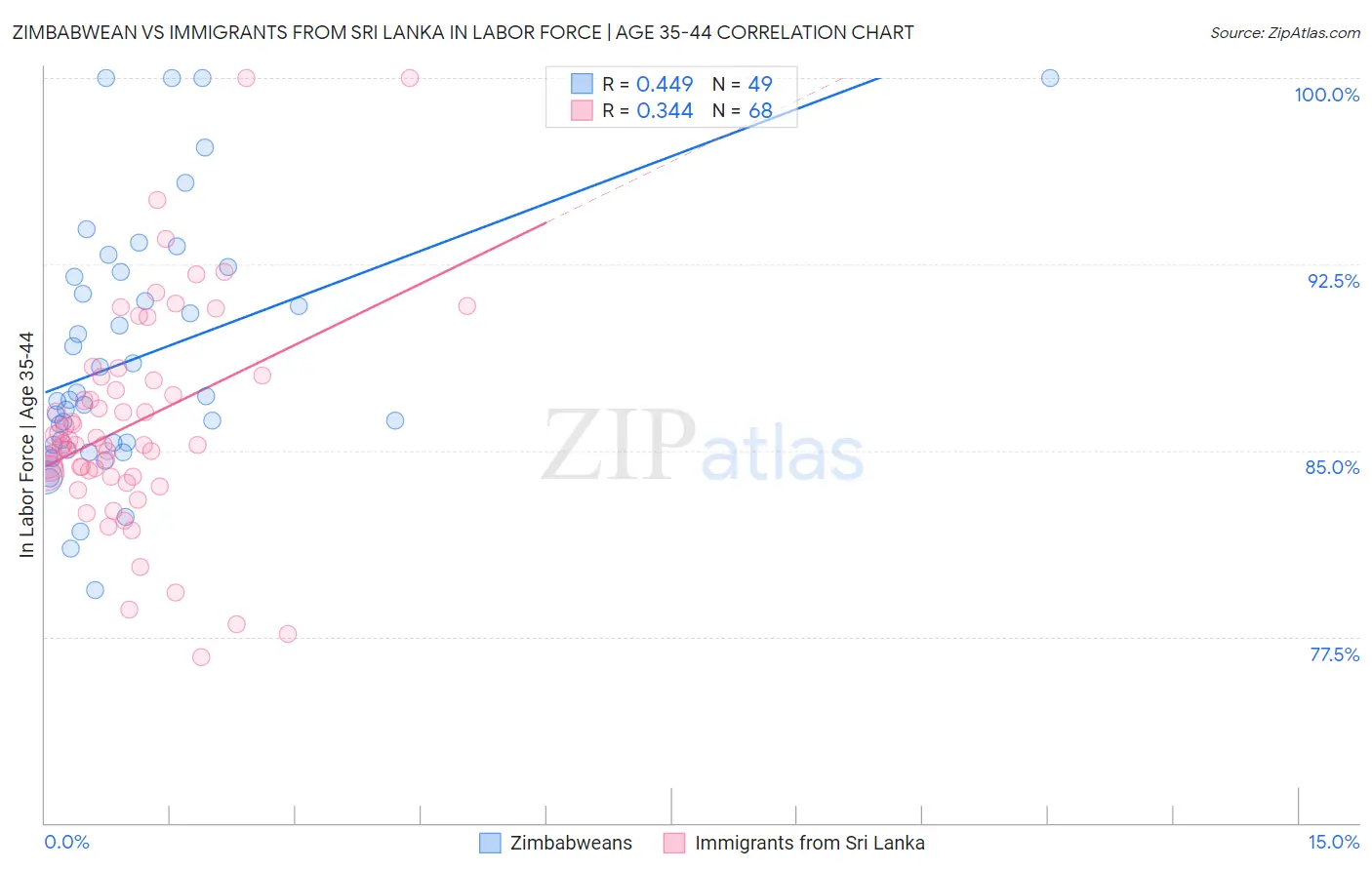 Zimbabwean vs Immigrants from Sri Lanka In Labor Force | Age 35-44