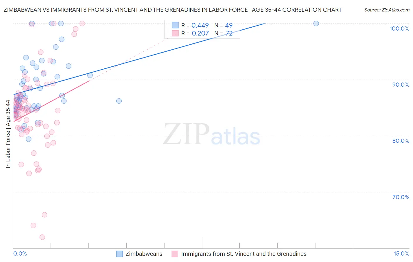 Zimbabwean vs Immigrants from St. Vincent and the Grenadines In Labor Force | Age 35-44