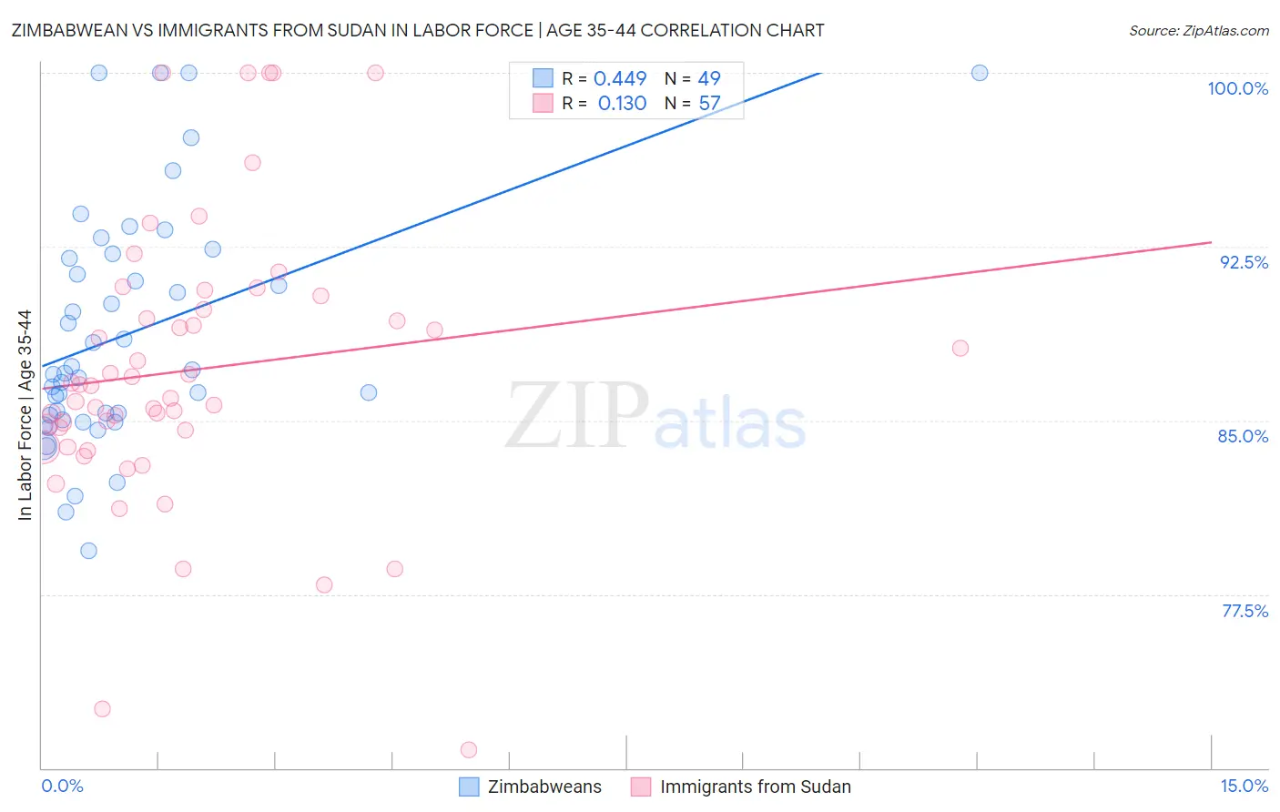 Zimbabwean vs Immigrants from Sudan In Labor Force | Age 35-44