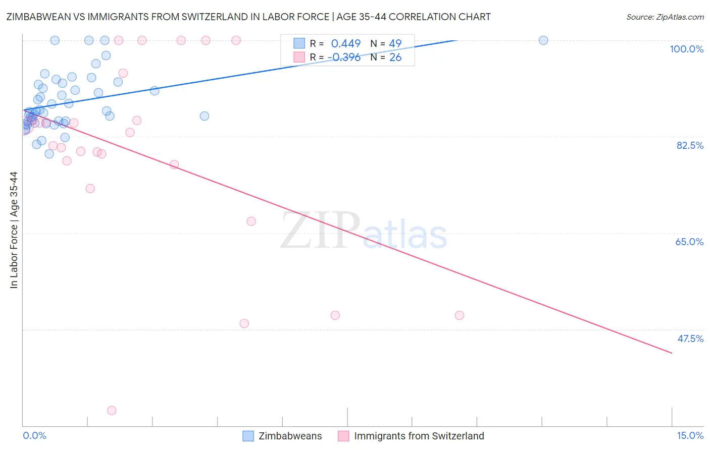 Zimbabwean vs Immigrants from Switzerland In Labor Force | Age 35-44