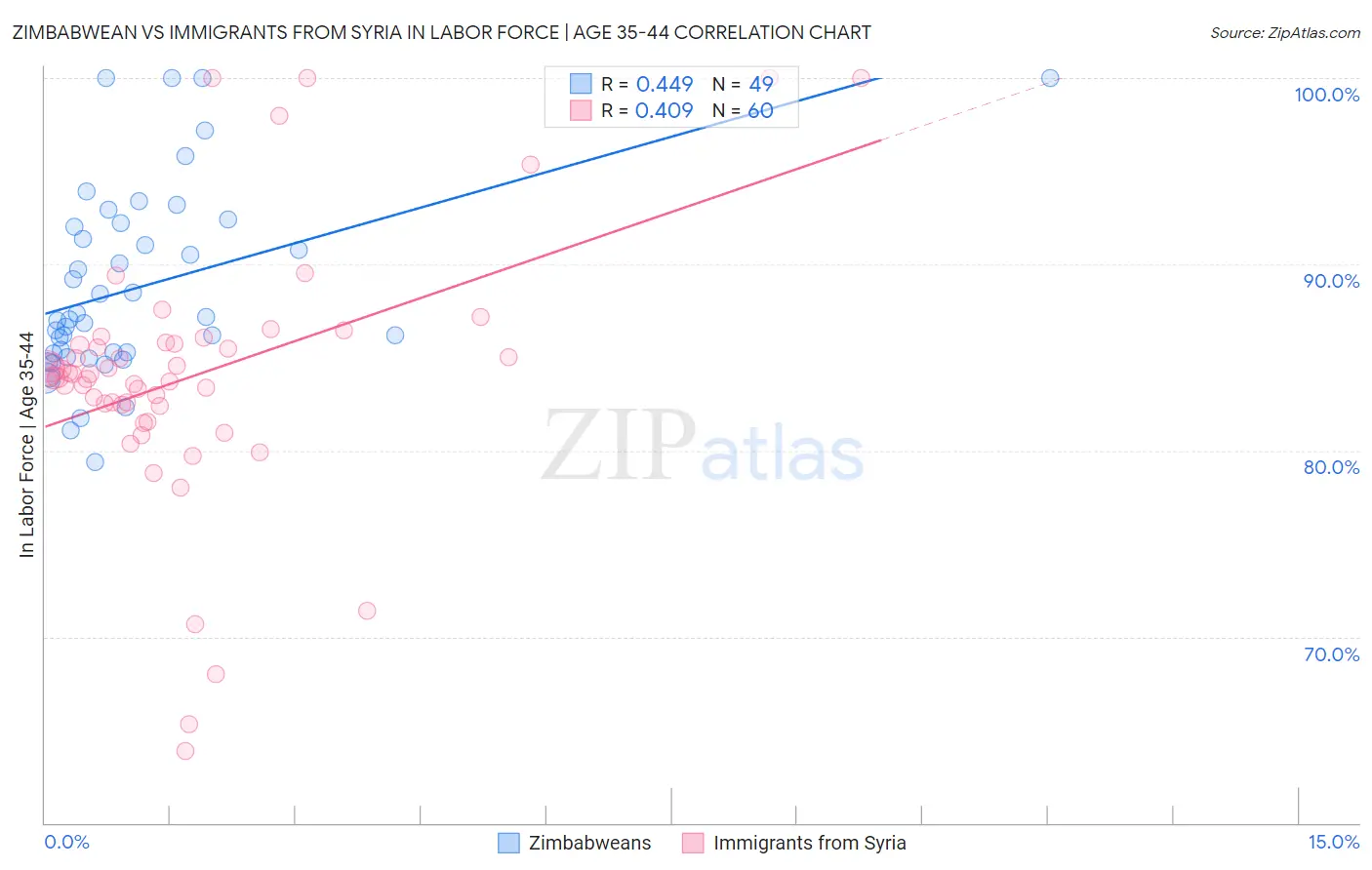 Zimbabwean vs Immigrants from Syria In Labor Force | Age 35-44