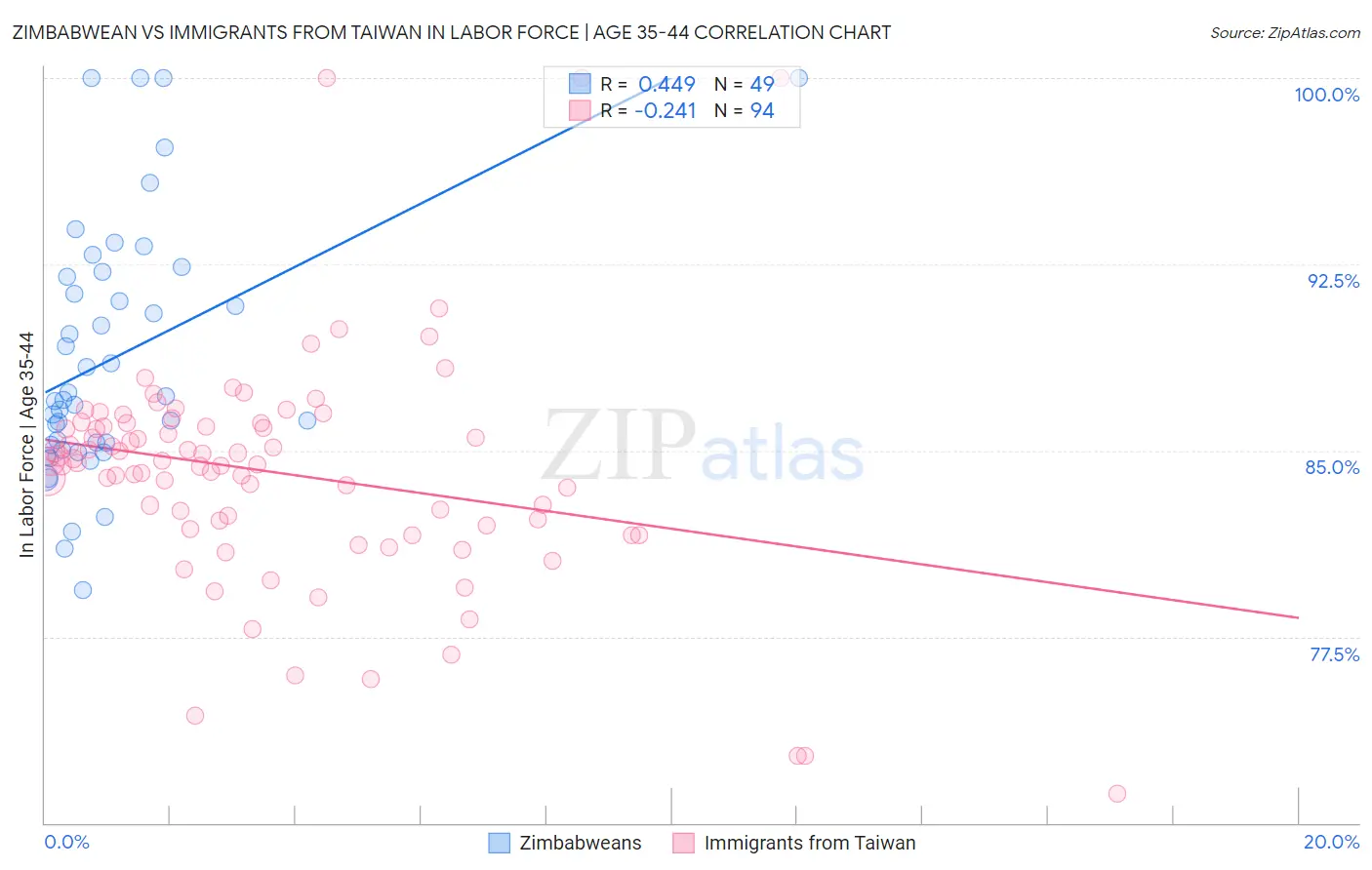 Zimbabwean vs Immigrants from Taiwan In Labor Force | Age 35-44