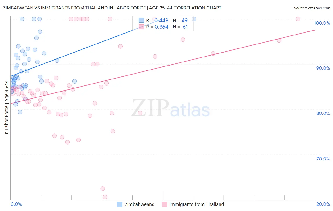 Zimbabwean vs Immigrants from Thailand In Labor Force | Age 35-44