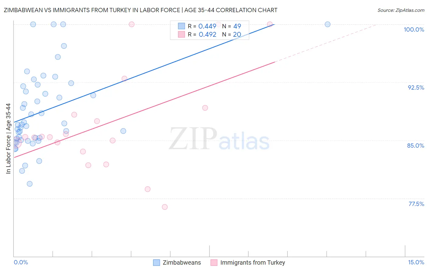 Zimbabwean vs Immigrants from Turkey In Labor Force | Age 35-44