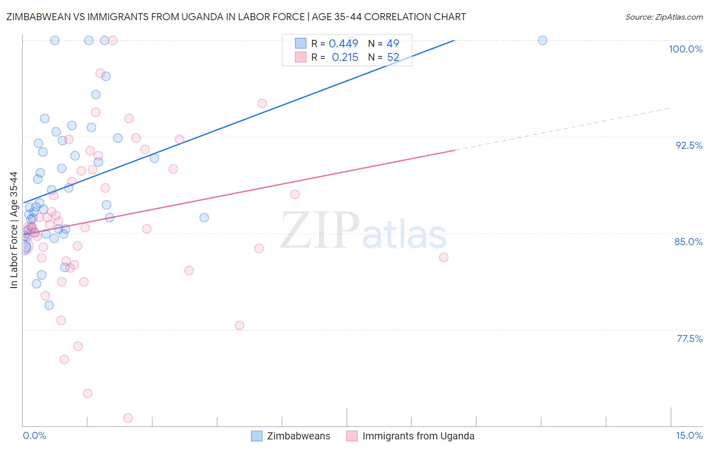 Zimbabwean vs Immigrants from Uganda In Labor Force | Age 35-44