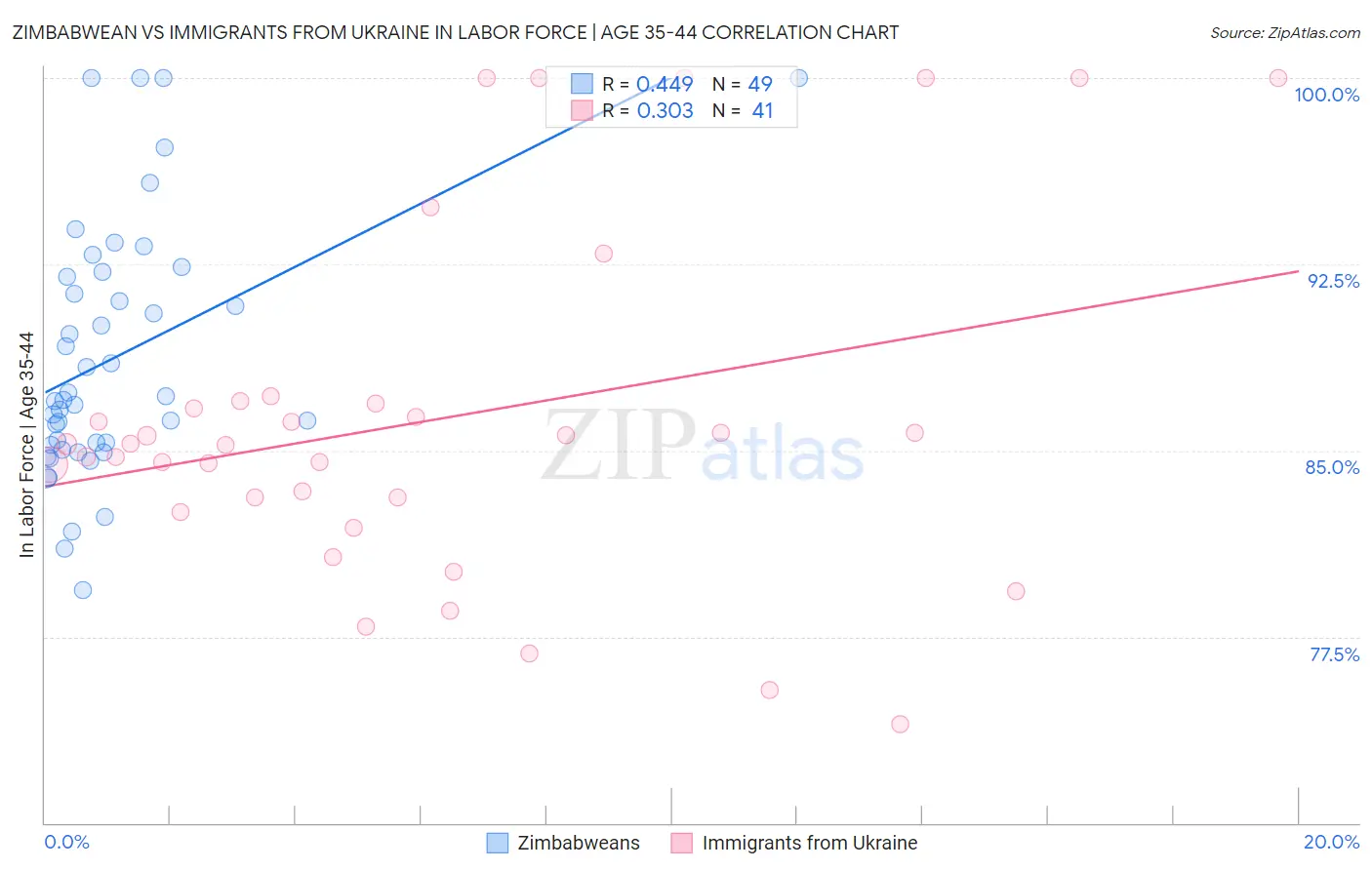 Zimbabwean vs Immigrants from Ukraine In Labor Force | Age 35-44