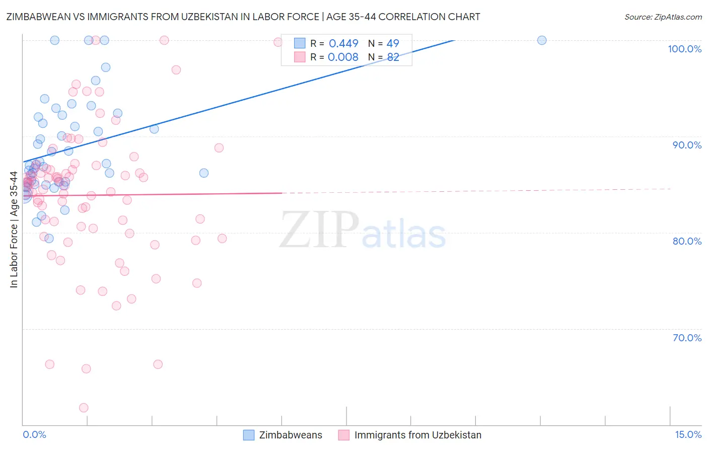 Zimbabwean vs Immigrants from Uzbekistan In Labor Force | Age 35-44