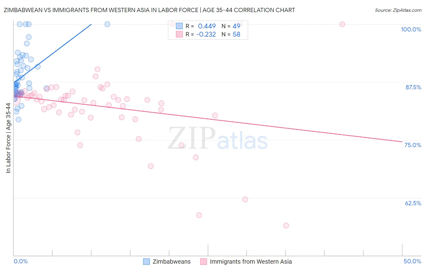 Zimbabwean vs Immigrants from Western Asia In Labor Force | Age 35-44