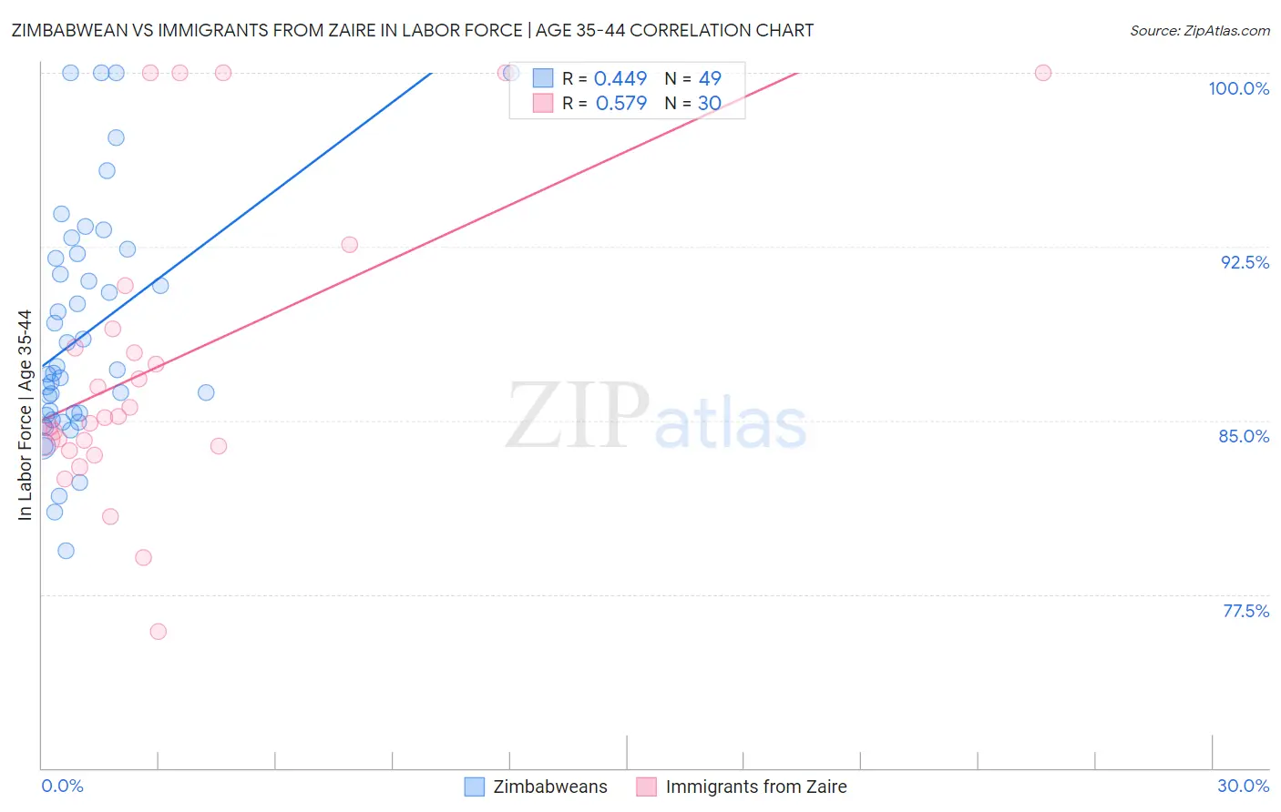 Zimbabwean vs Immigrants from Zaire In Labor Force | Age 35-44