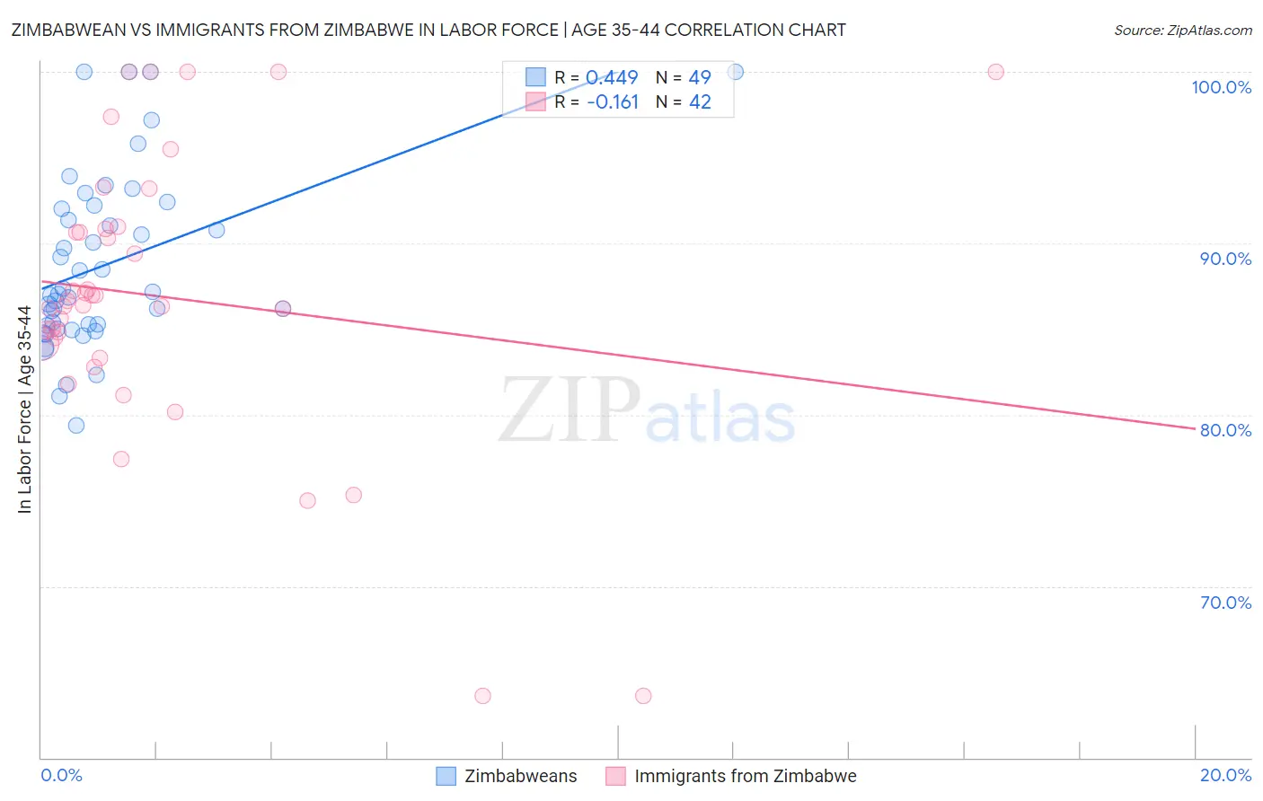 Zimbabwean vs Immigrants from Zimbabwe In Labor Force | Age 35-44
