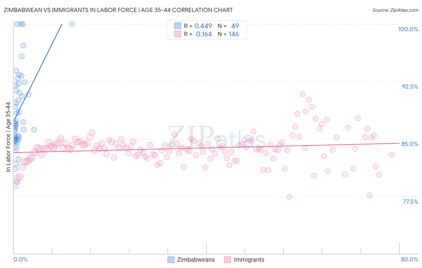 Zimbabwean vs Immigrants In Labor Force | Age 35-44