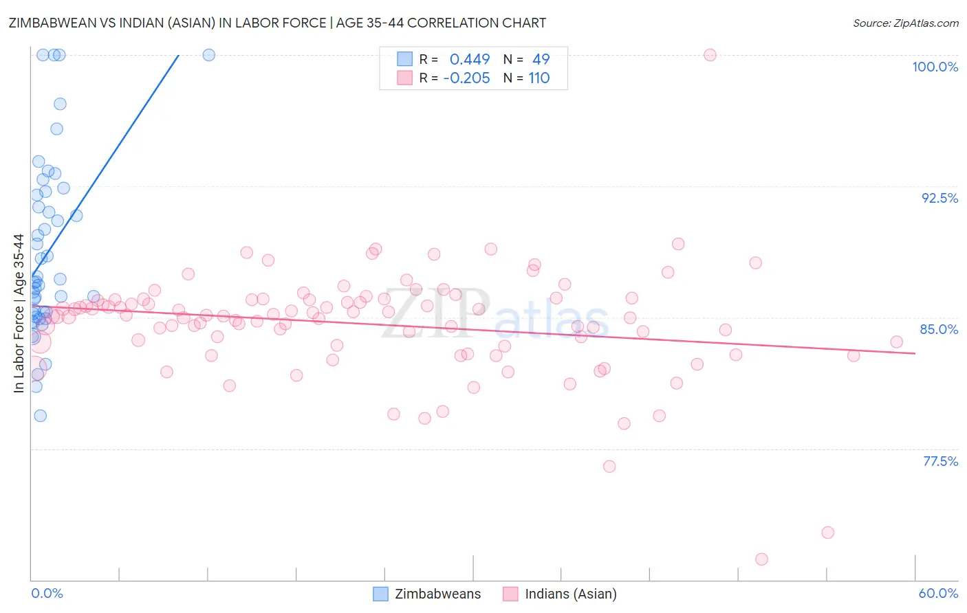 Zimbabwean vs Indian (Asian) In Labor Force | Age 35-44