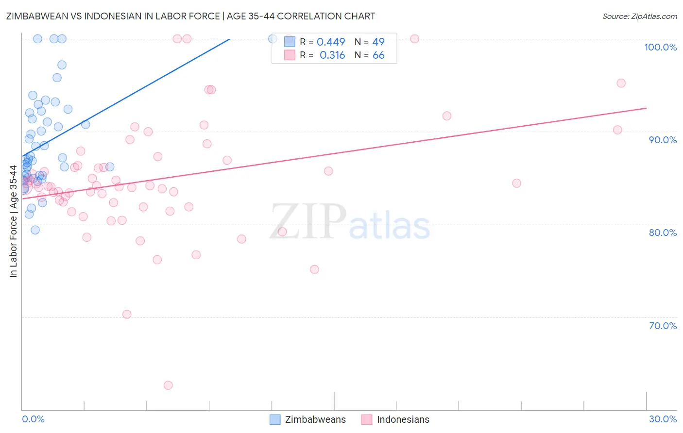 Zimbabwean vs Indonesian In Labor Force | Age 35-44
