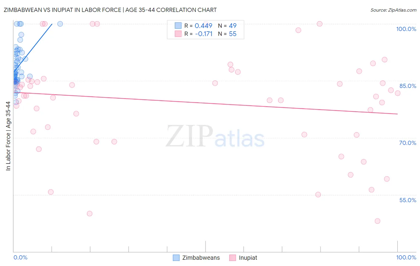 Zimbabwean vs Inupiat In Labor Force | Age 35-44