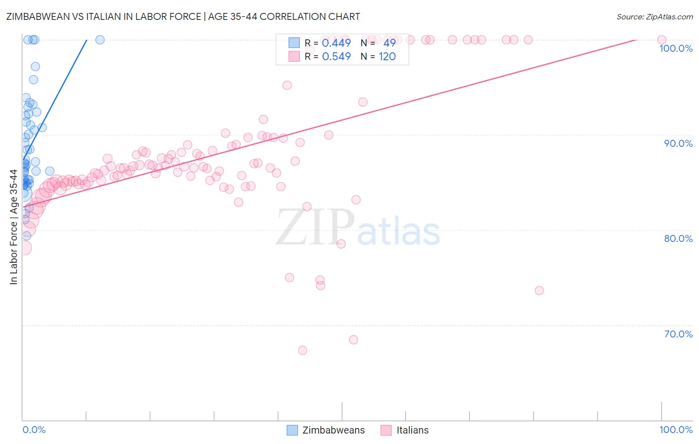 Zimbabwean vs Italian In Labor Force | Age 35-44