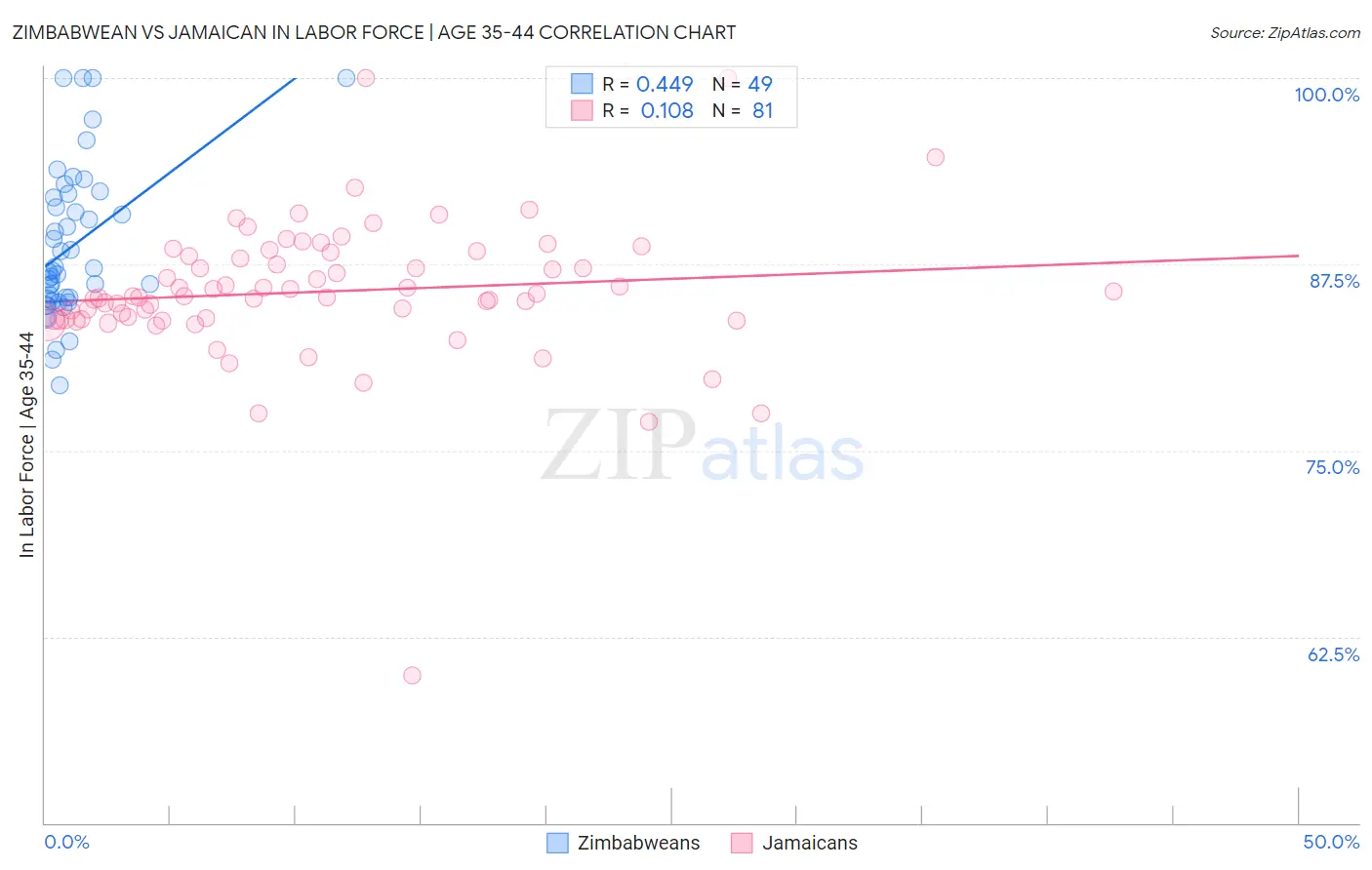 Zimbabwean vs Jamaican In Labor Force | Age 35-44