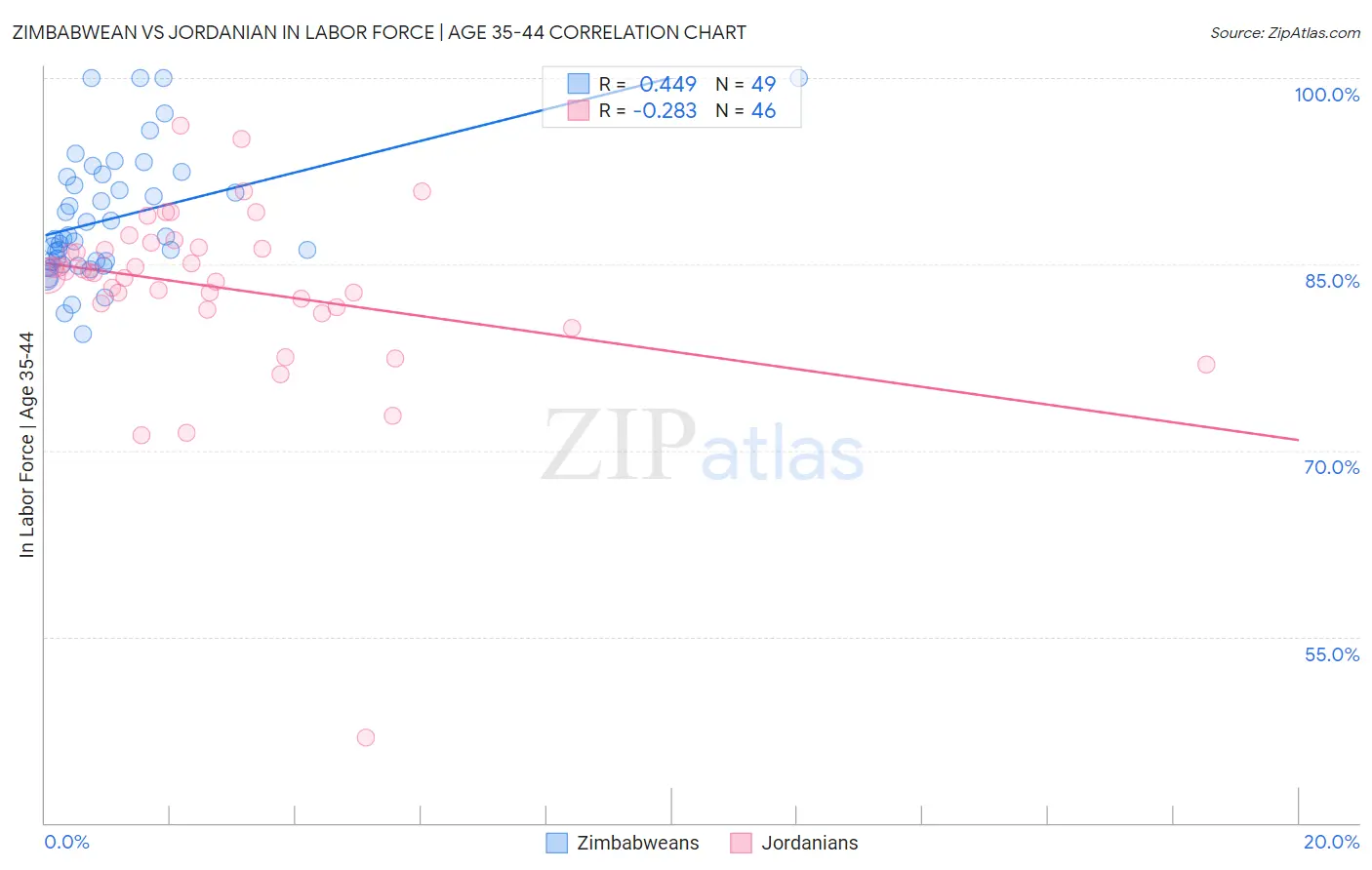 Zimbabwean vs Jordanian In Labor Force | Age 35-44