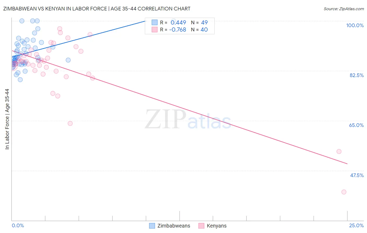 Zimbabwean vs Kenyan In Labor Force | Age 35-44