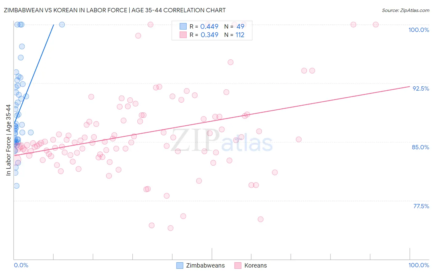Zimbabwean vs Korean In Labor Force | Age 35-44