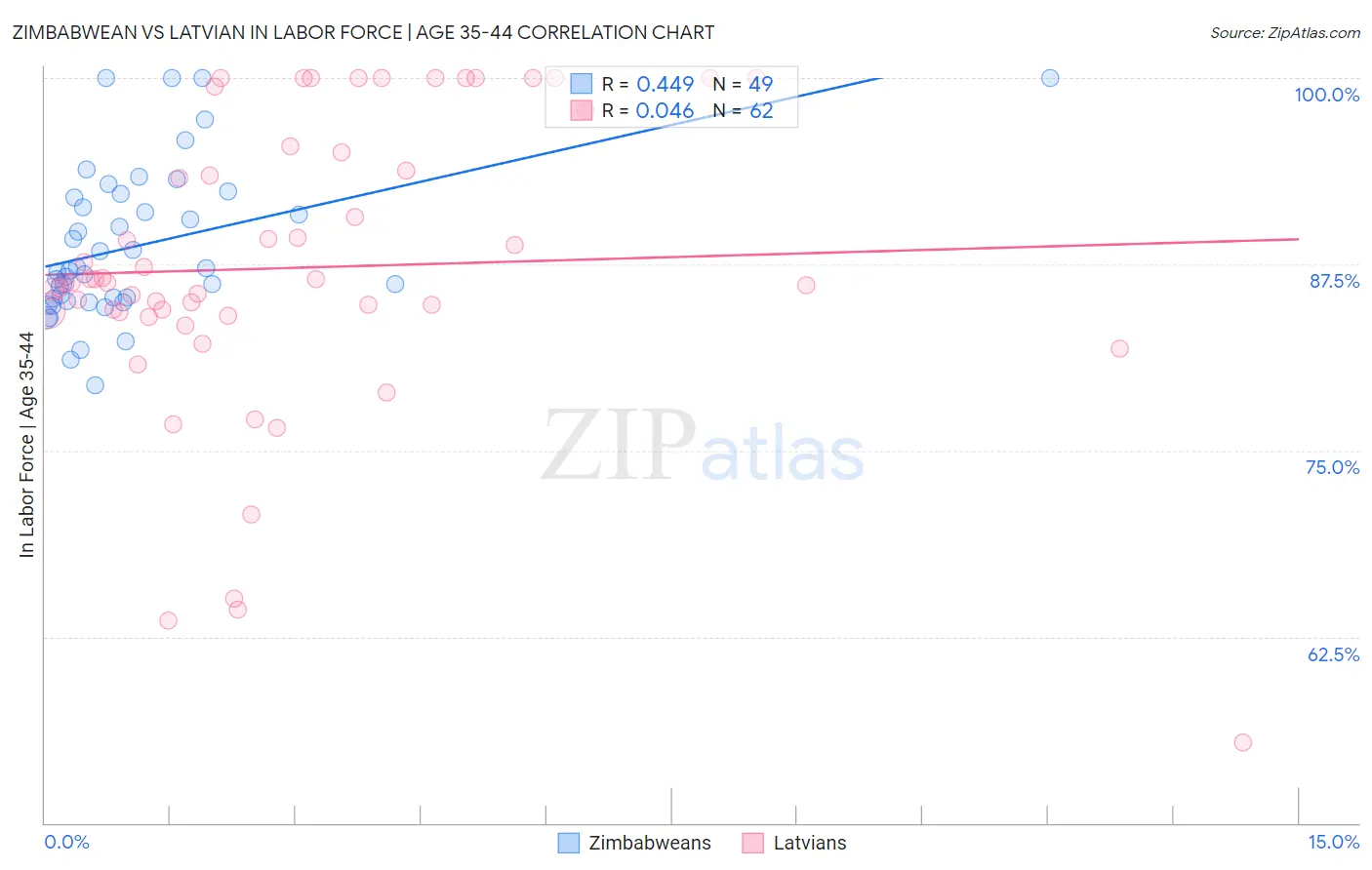 Zimbabwean vs Latvian In Labor Force | Age 35-44