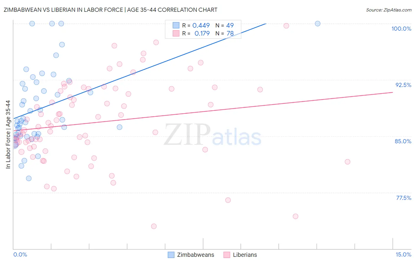 Zimbabwean vs Liberian In Labor Force | Age 35-44