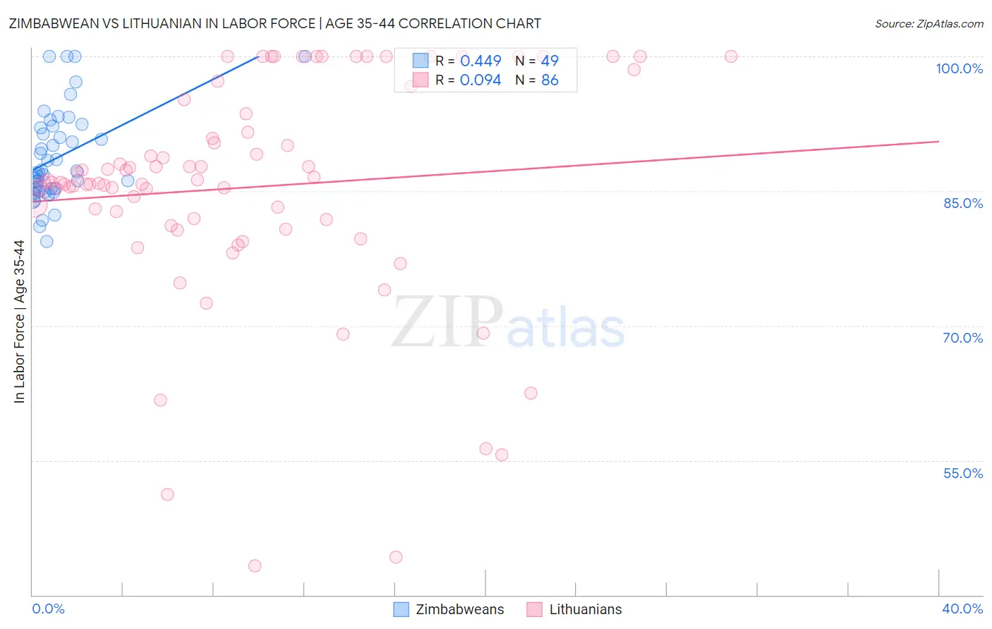 Zimbabwean vs Lithuanian In Labor Force | Age 35-44