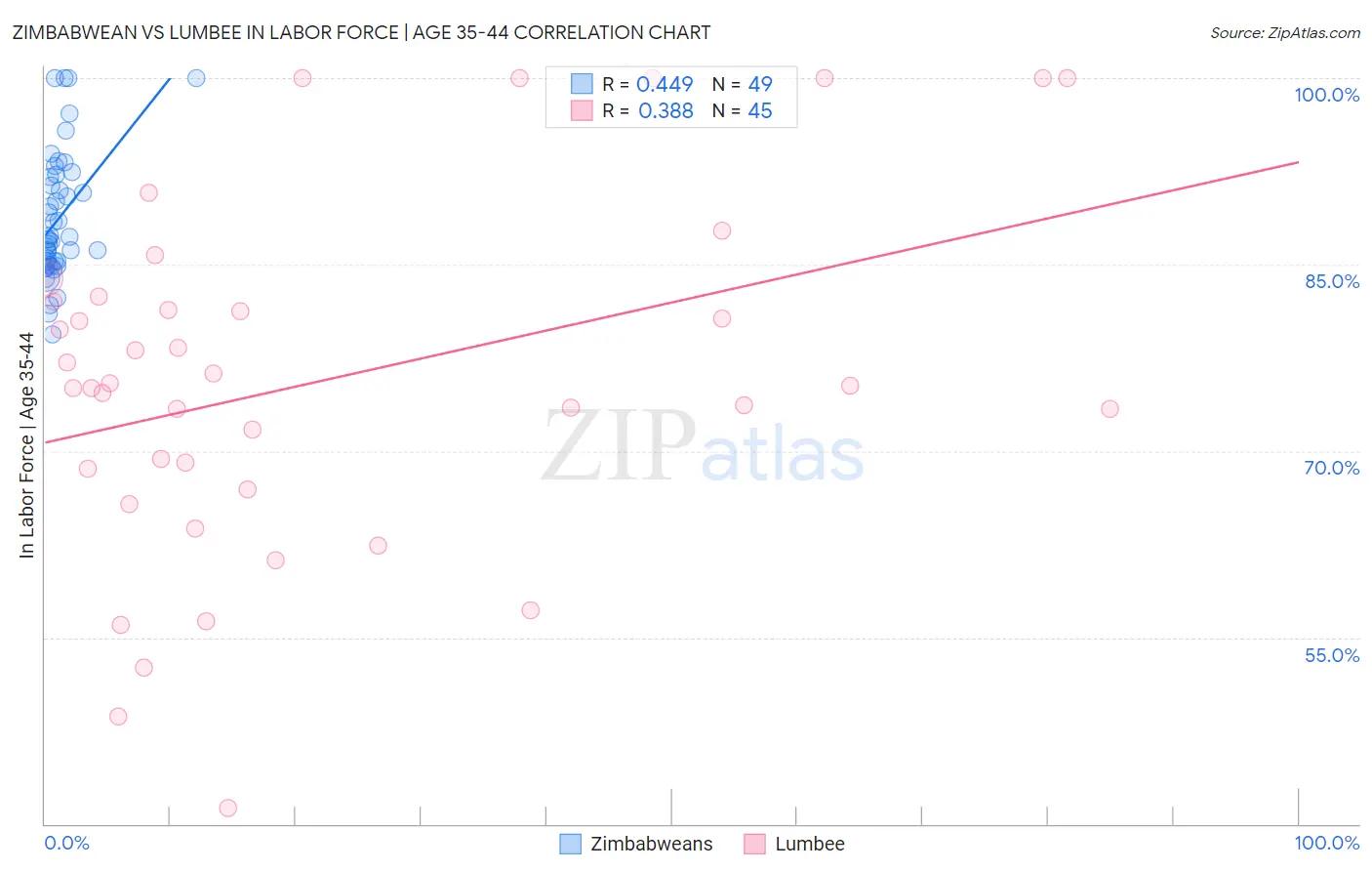 Zimbabwean vs Lumbee In Labor Force | Age 35-44