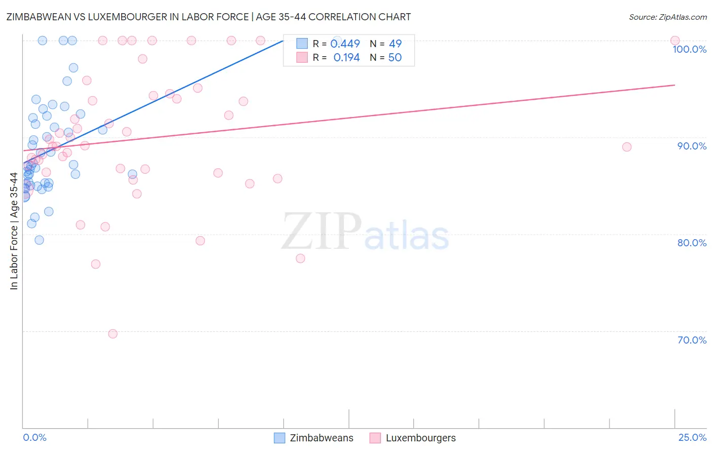 Zimbabwean vs Luxembourger In Labor Force | Age 35-44
