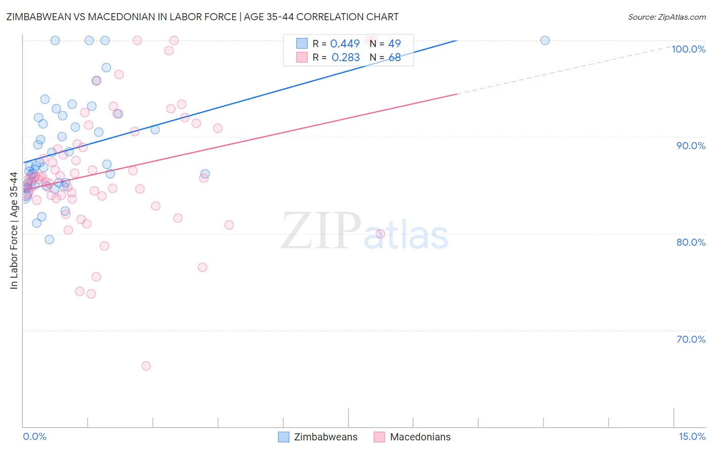 Zimbabwean vs Macedonian In Labor Force | Age 35-44