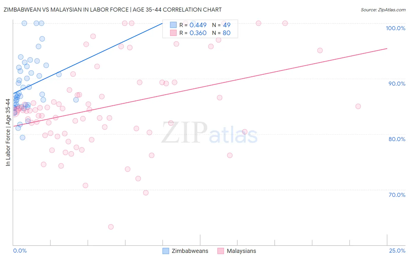 Zimbabwean vs Malaysian In Labor Force | Age 35-44