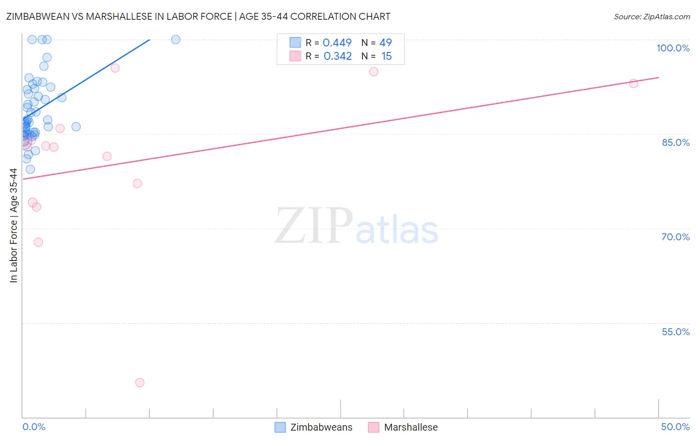 Zimbabwean vs Marshallese In Labor Force | Age 35-44