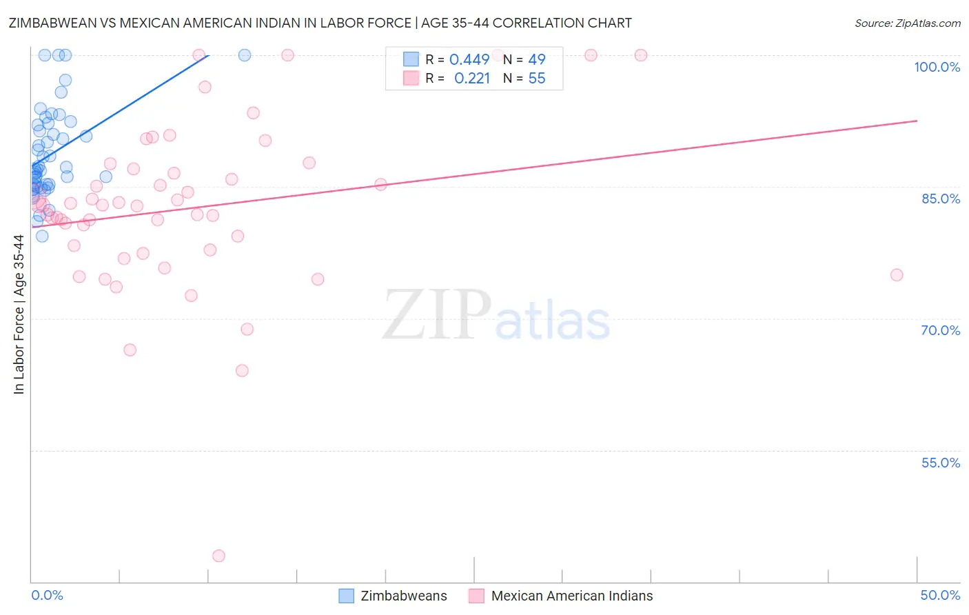 Zimbabwean vs Mexican American Indian In Labor Force | Age 35-44