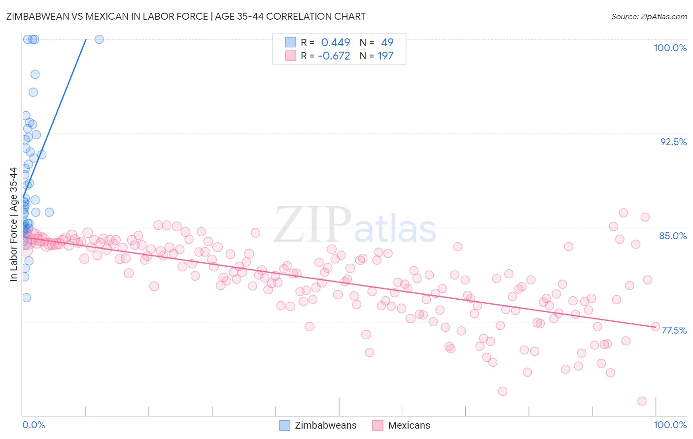 Zimbabwean vs Mexican In Labor Force | Age 35-44