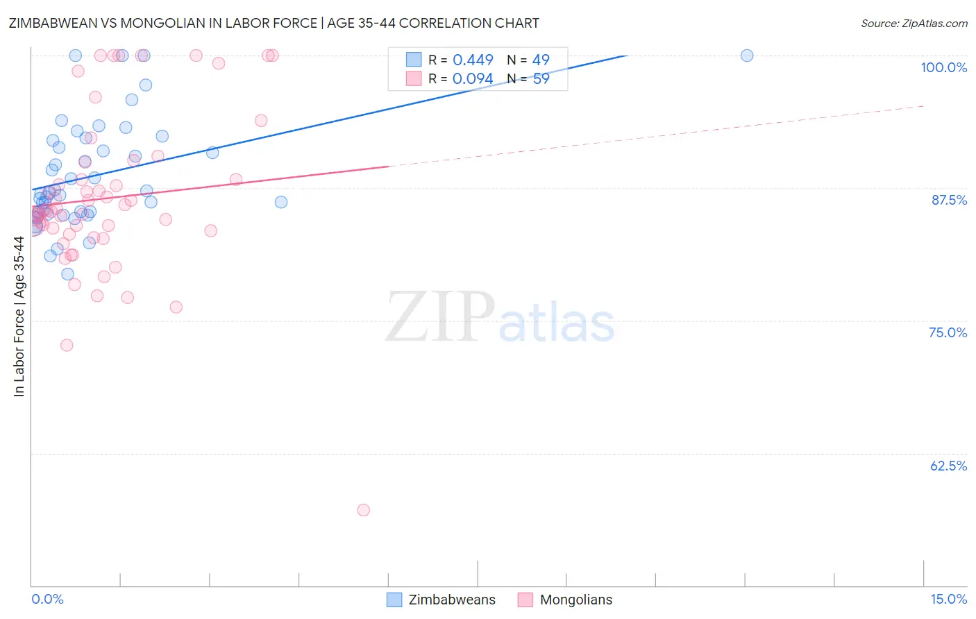 Zimbabwean vs Mongolian In Labor Force | Age 35-44