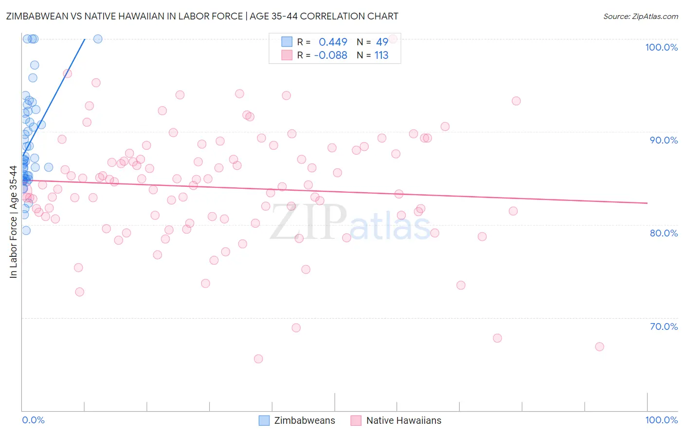 Zimbabwean vs Native Hawaiian In Labor Force | Age 35-44
