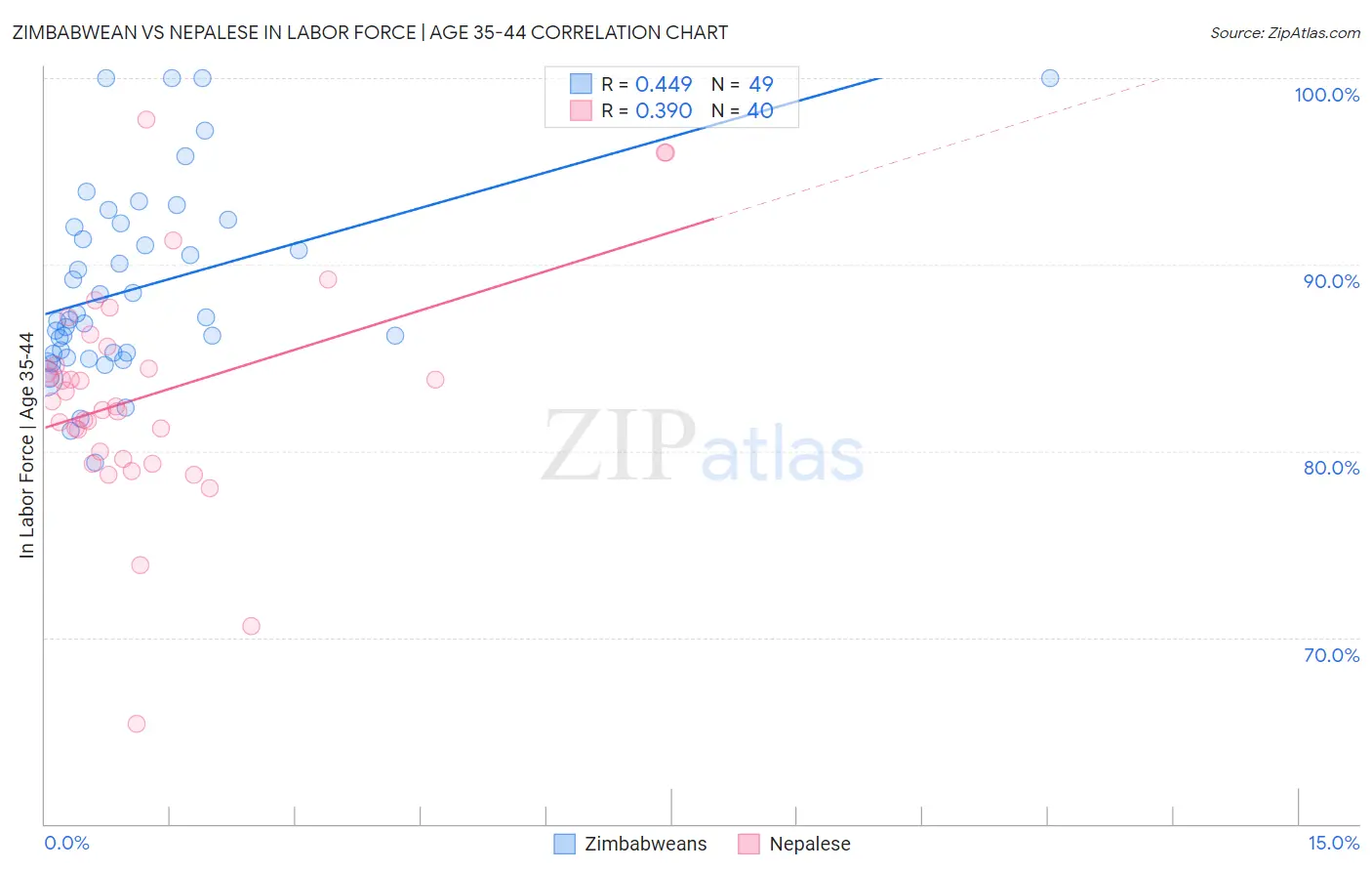 Zimbabwean vs Nepalese In Labor Force | Age 35-44