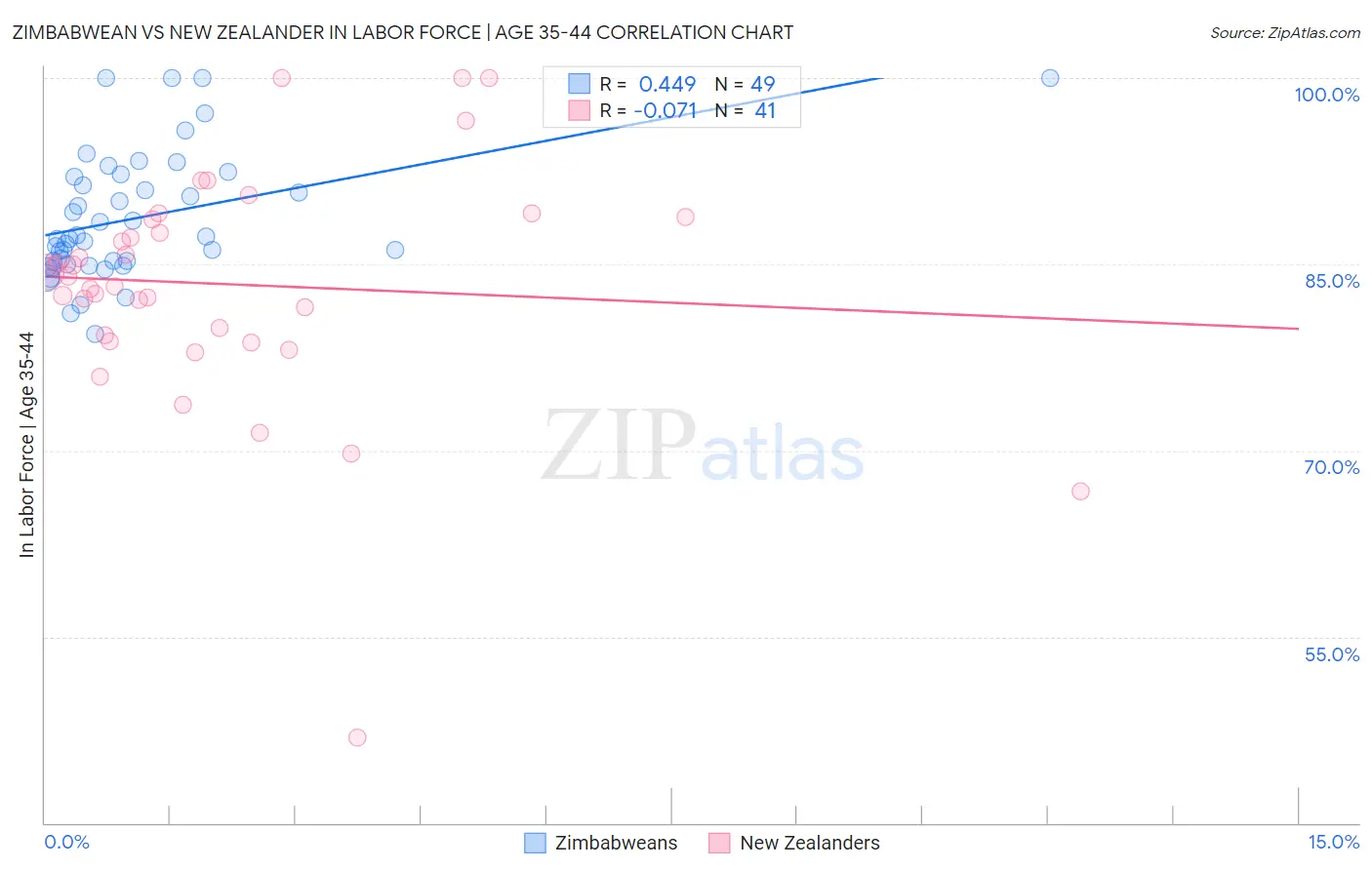 Zimbabwean vs New Zealander In Labor Force | Age 35-44