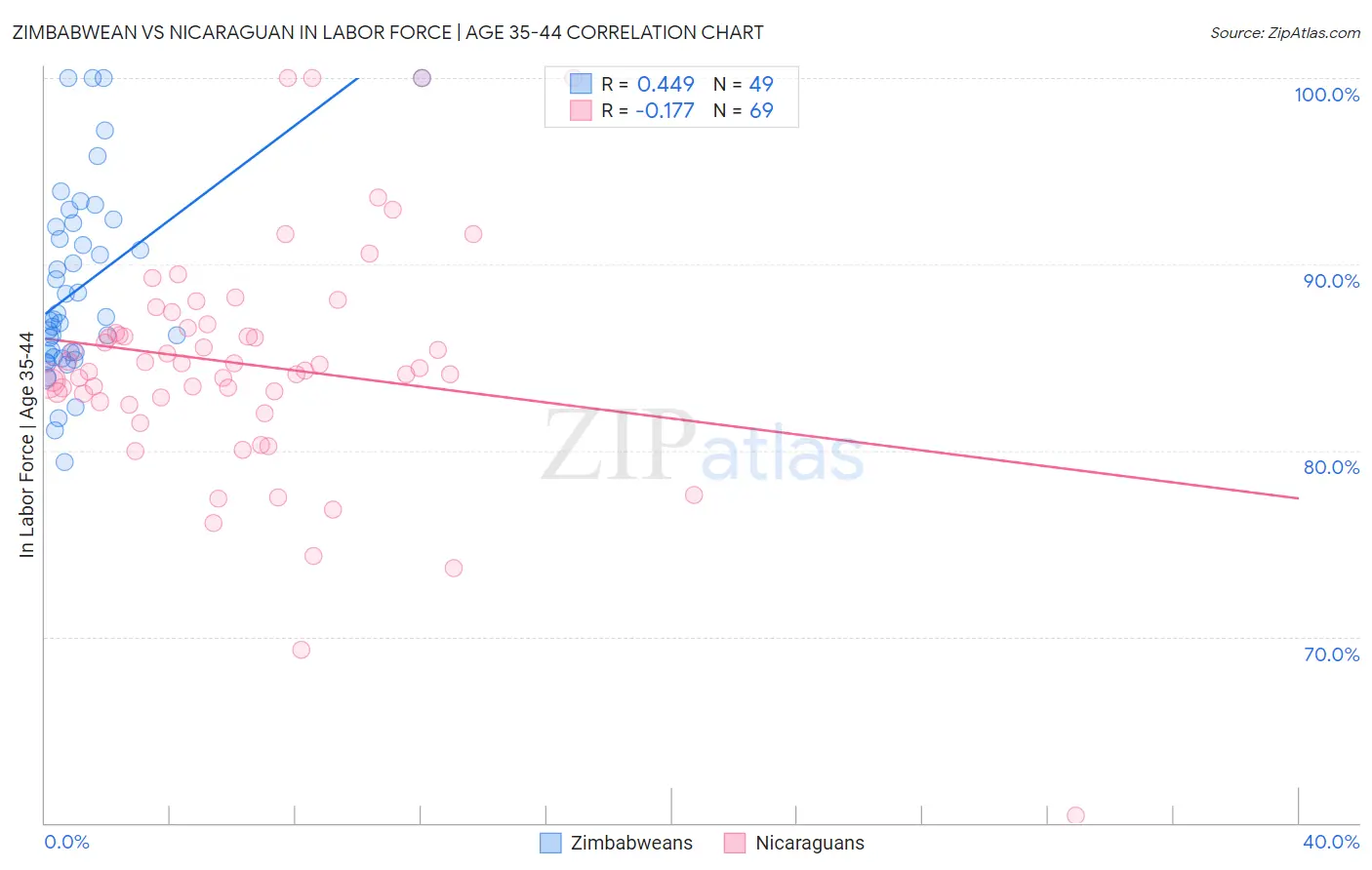 Zimbabwean vs Nicaraguan In Labor Force | Age 35-44