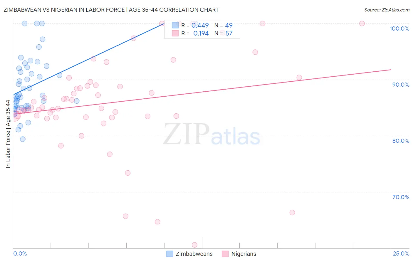 Zimbabwean vs Nigerian In Labor Force | Age 35-44