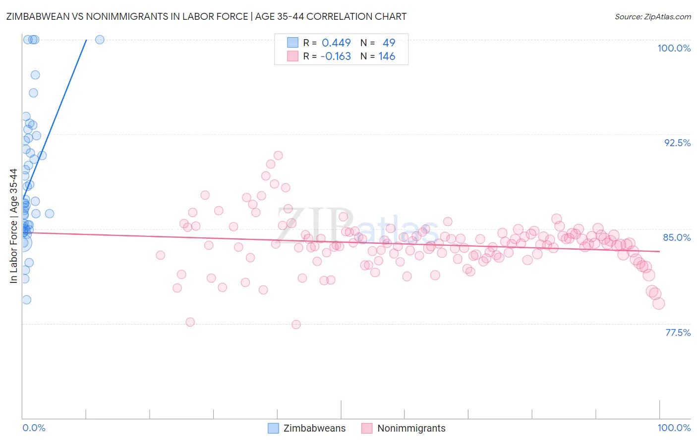 Zimbabwean vs Nonimmigrants In Labor Force | Age 35-44