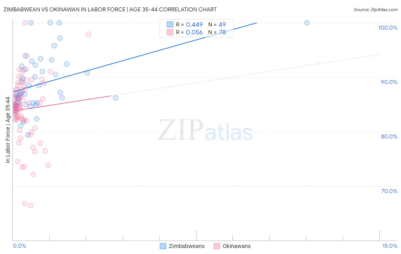 Zimbabwean vs Okinawan In Labor Force | Age 35-44