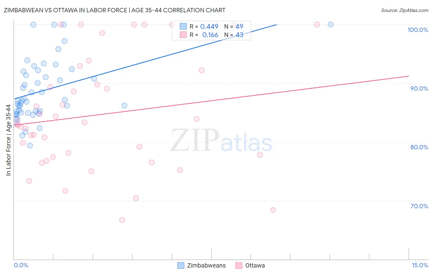 Zimbabwean vs Ottawa In Labor Force | Age 35-44
