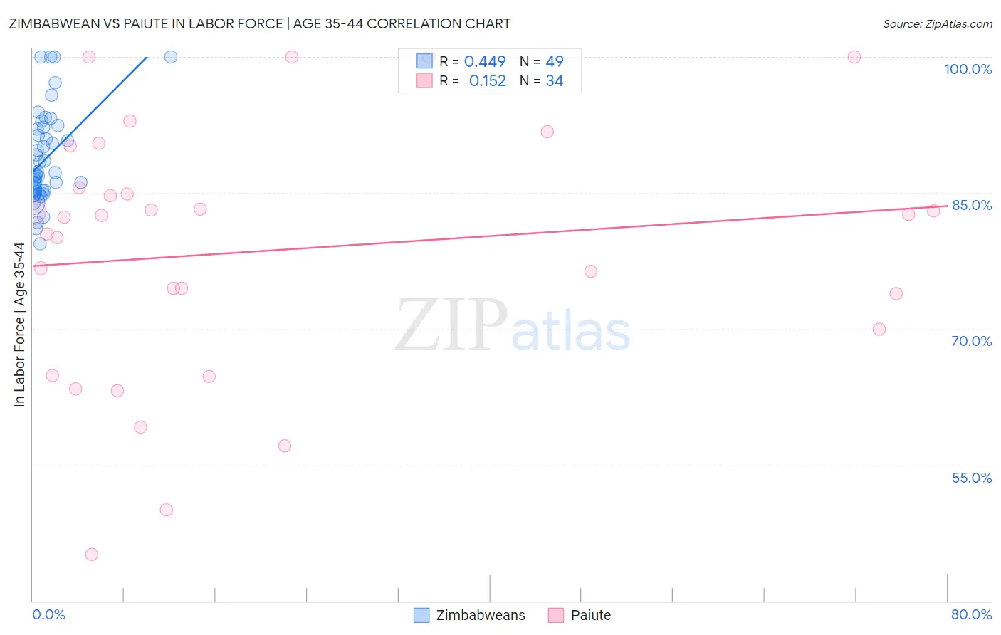 Zimbabwean vs Paiute In Labor Force | Age 35-44