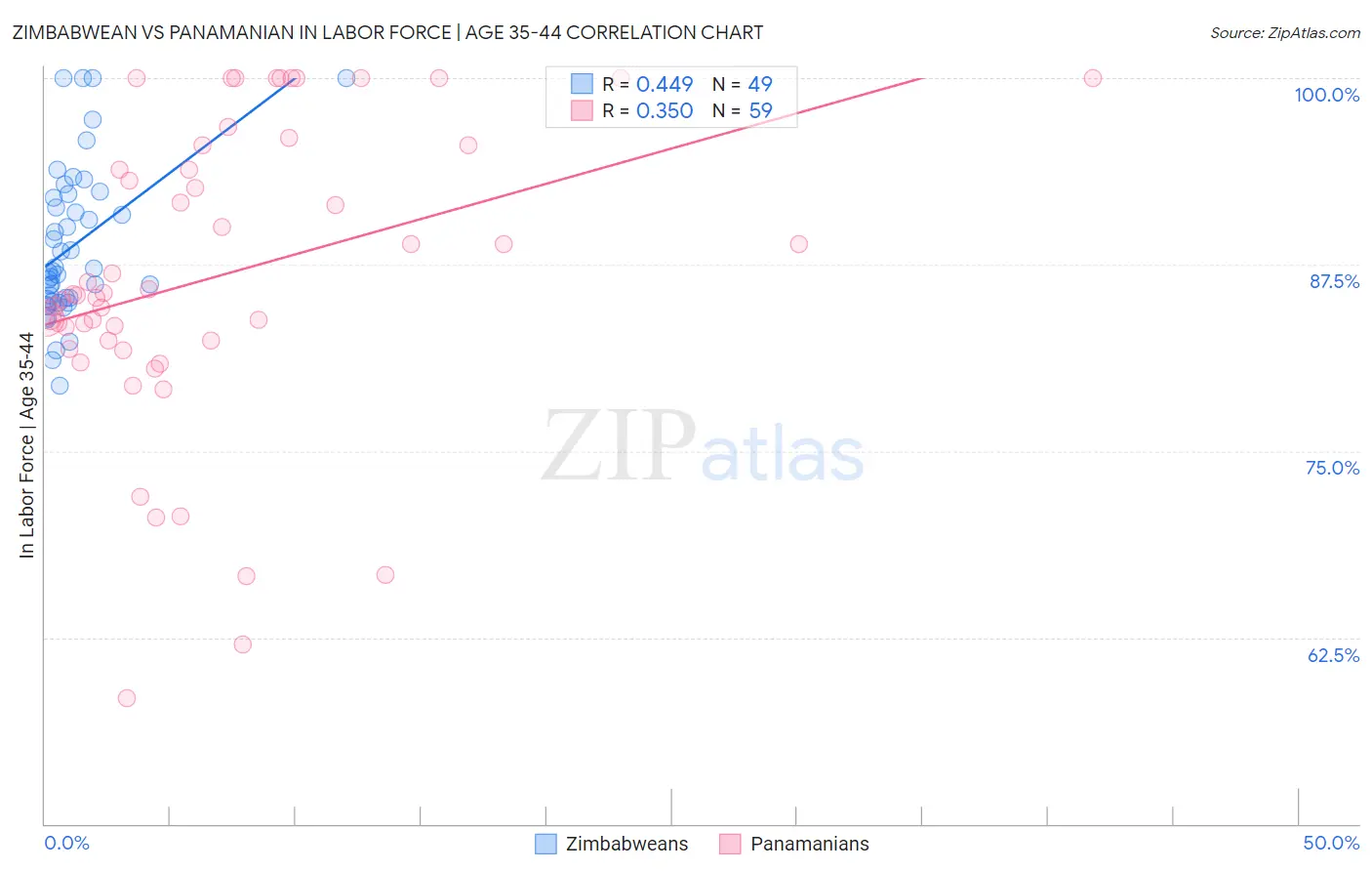 Zimbabwean vs Panamanian In Labor Force | Age 35-44