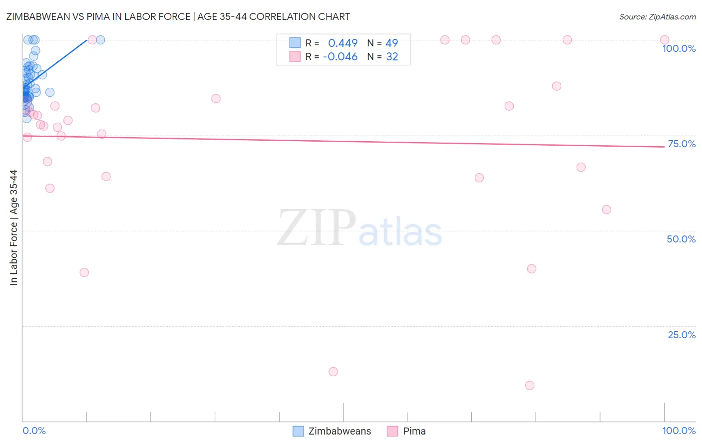 Zimbabwean vs Pima In Labor Force | Age 35-44