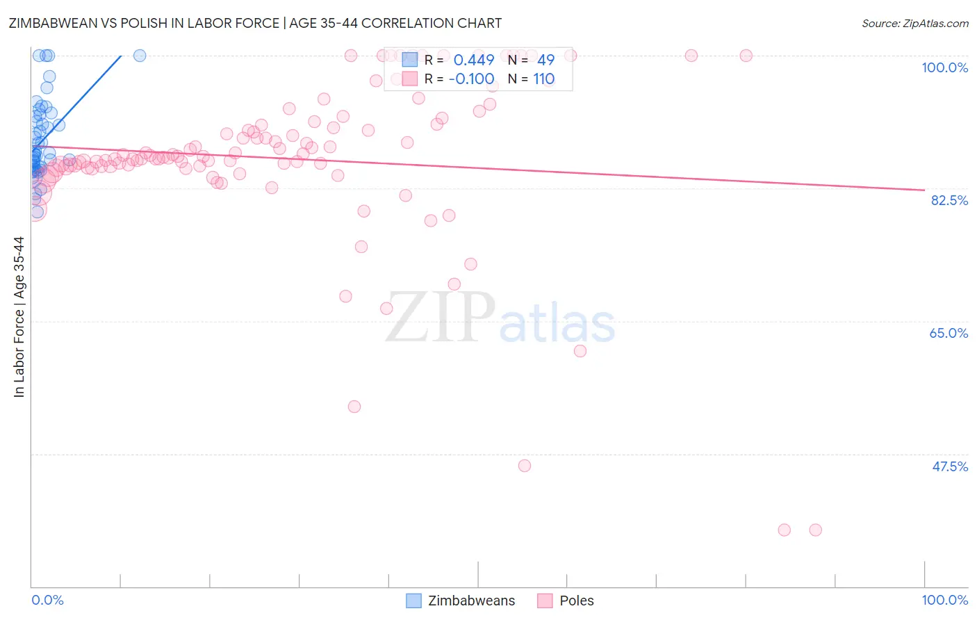 Zimbabwean vs Polish In Labor Force | Age 35-44