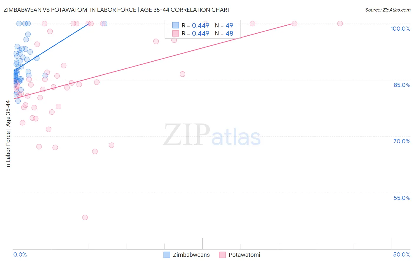 Zimbabwean vs Potawatomi In Labor Force | Age 35-44
