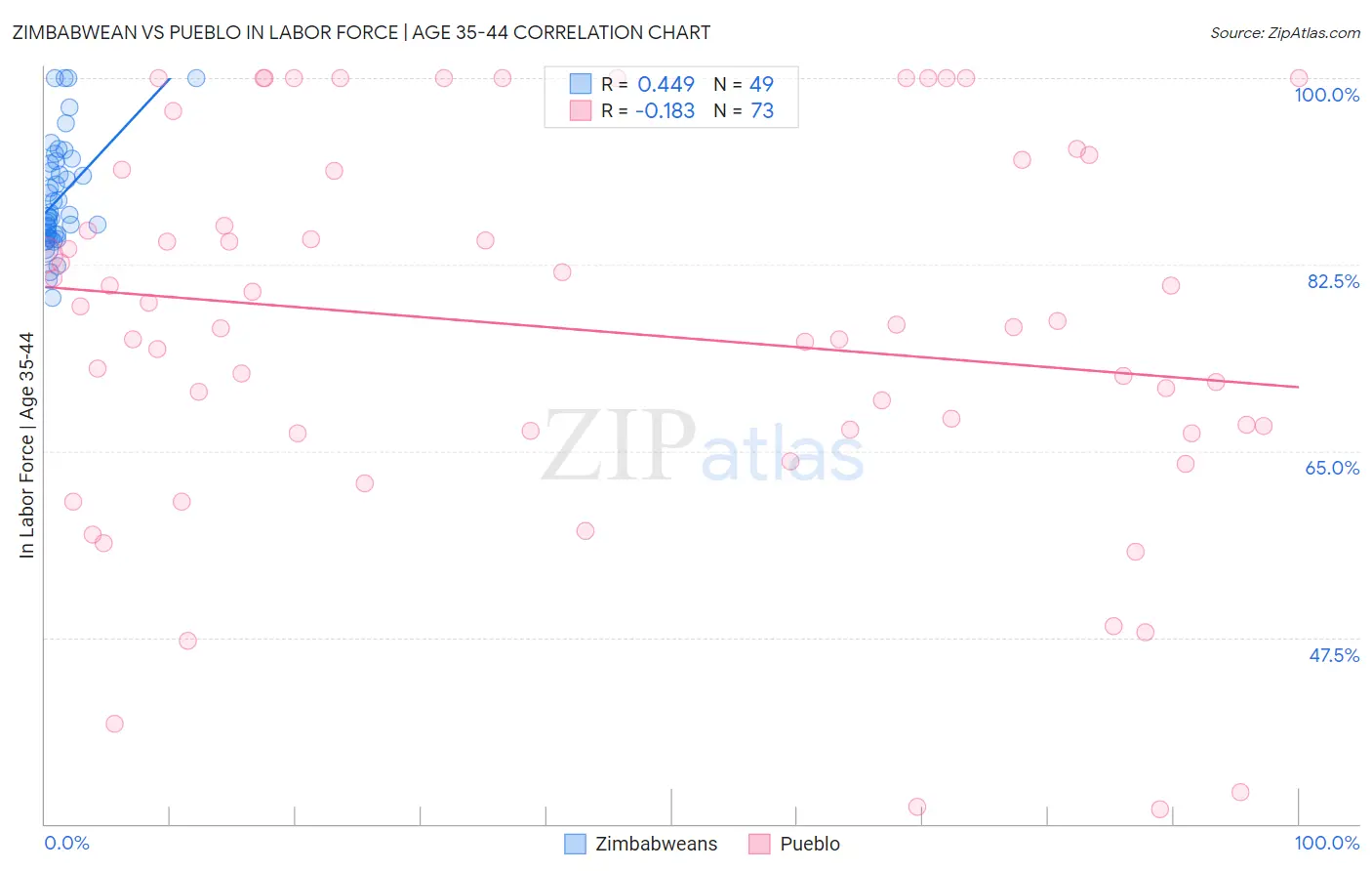 Zimbabwean vs Pueblo In Labor Force | Age 35-44