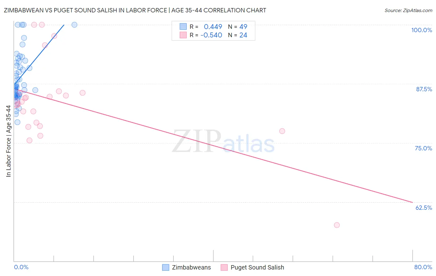 Zimbabwean vs Puget Sound Salish In Labor Force | Age 35-44